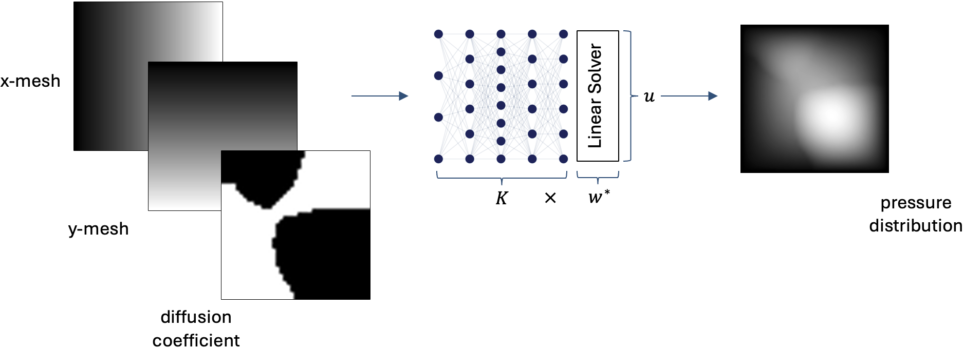 Darcy Flow Neural ODE Architecture