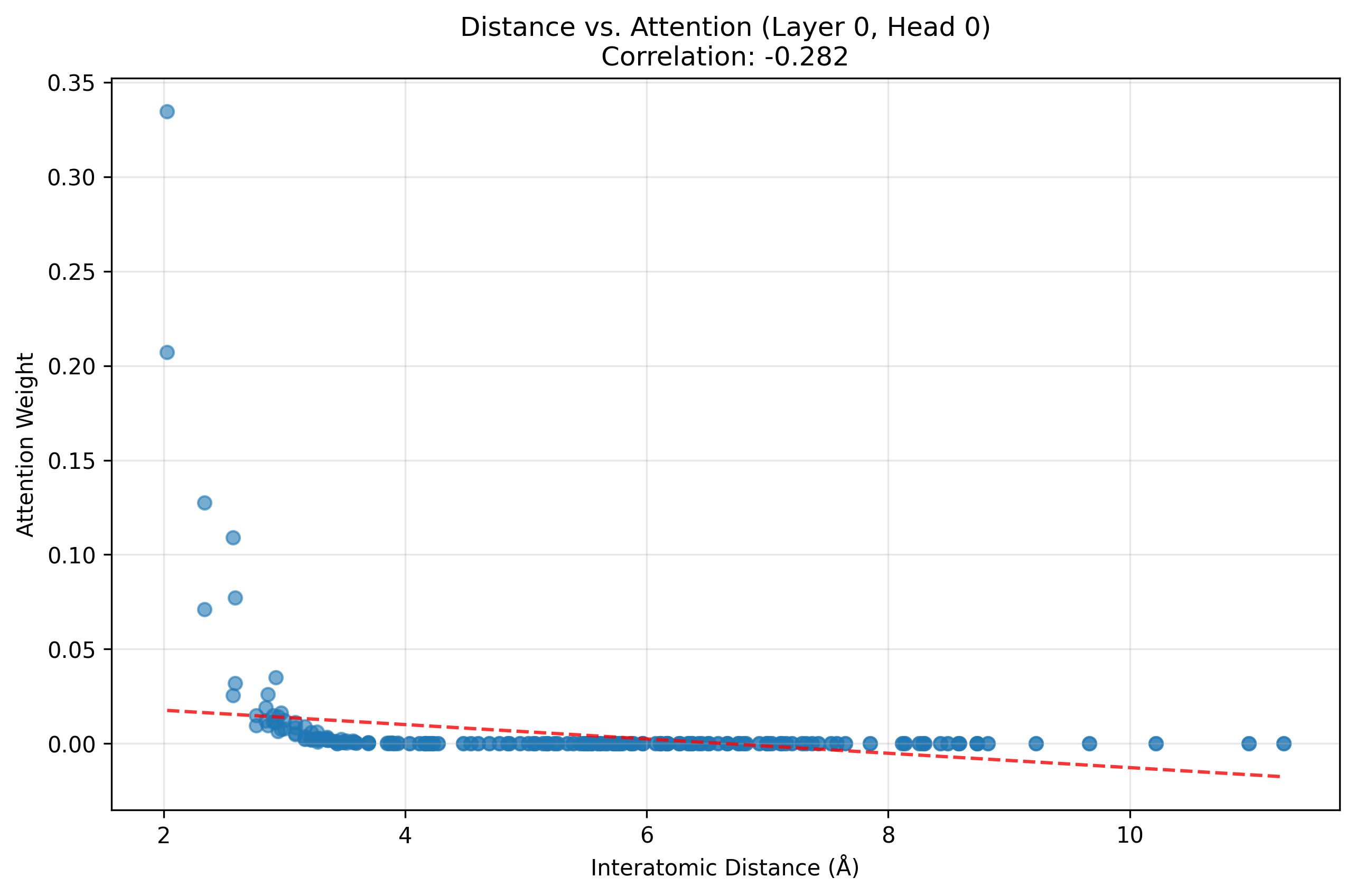 transformers learn graph structure