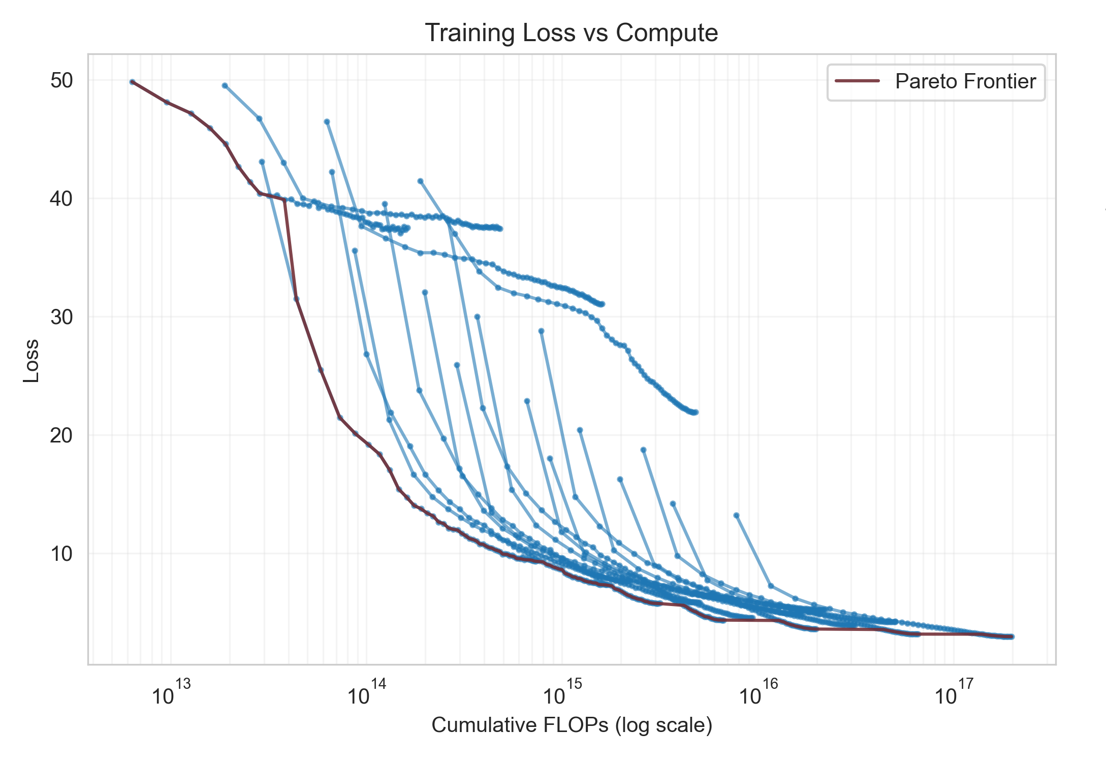 EquiformerV2 Compute Scaling