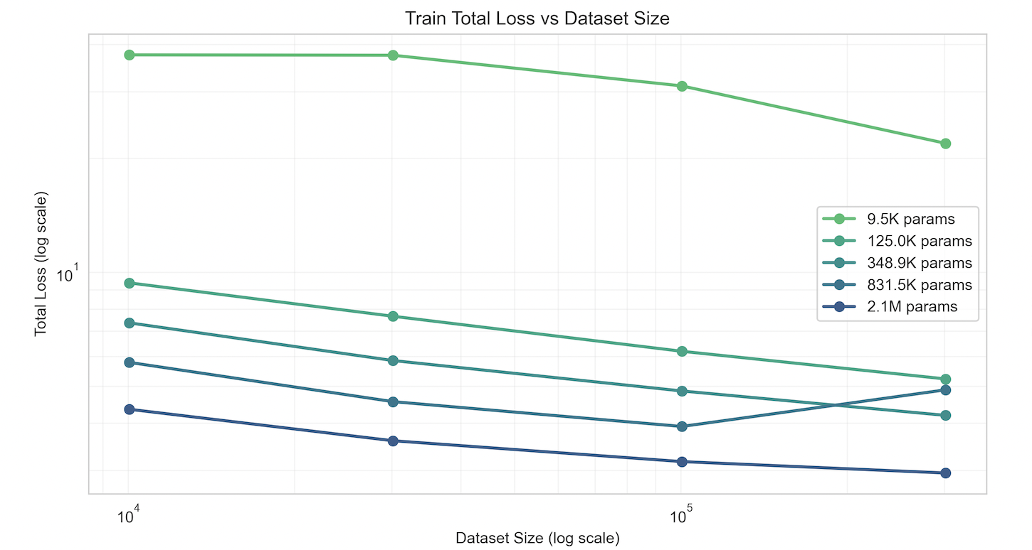 EquiformerV2 Dataset Scaling