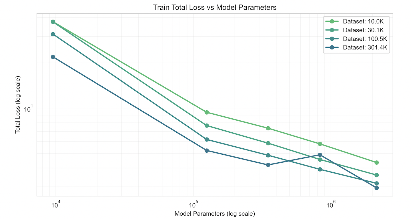 EquiformerV2 Parameter Scaling