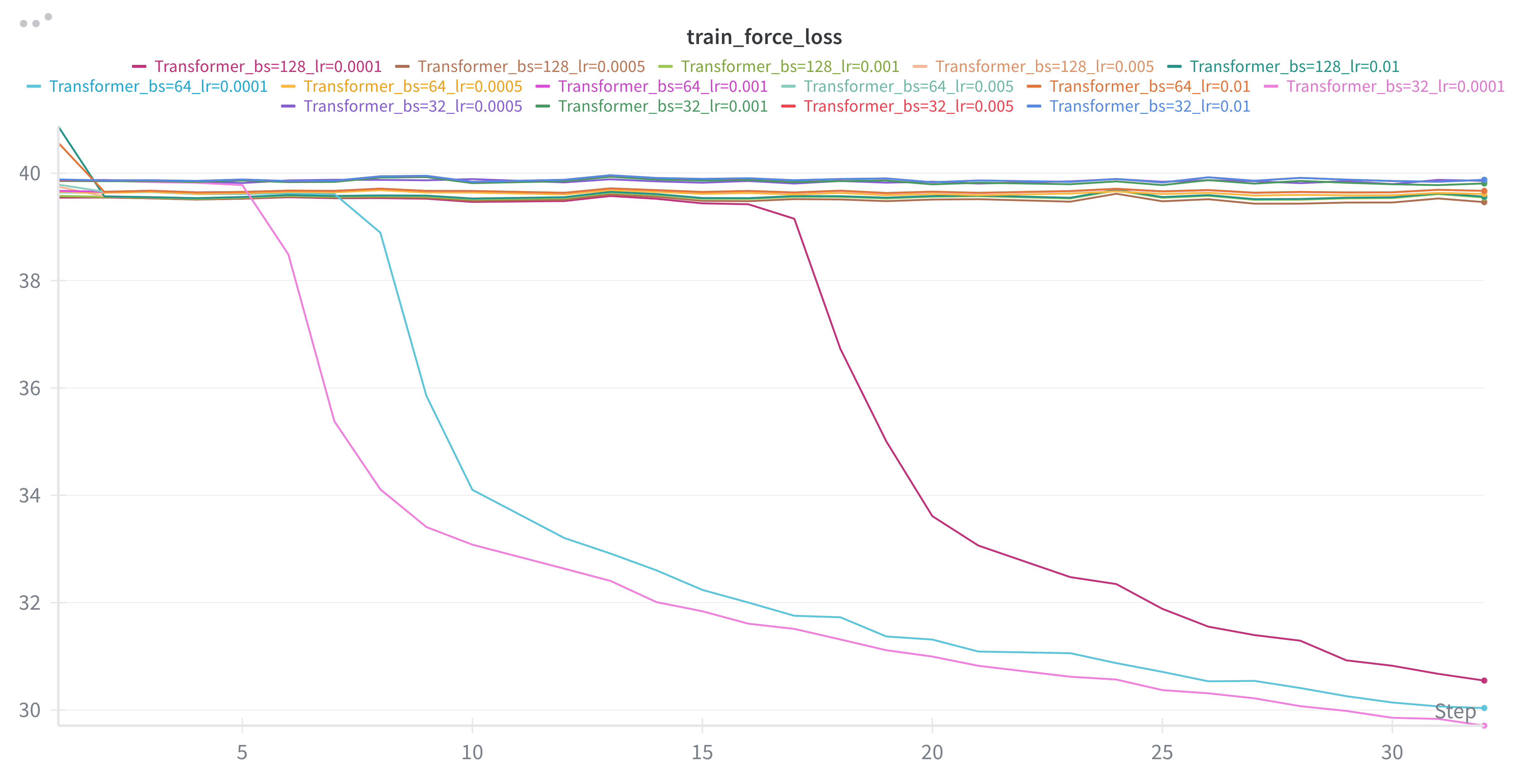 transformer train force loss sweep
