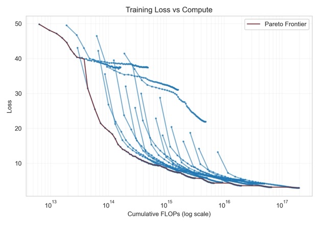 (Bitter) Lessons from Scaling Machine Learning Interatomic Potentials