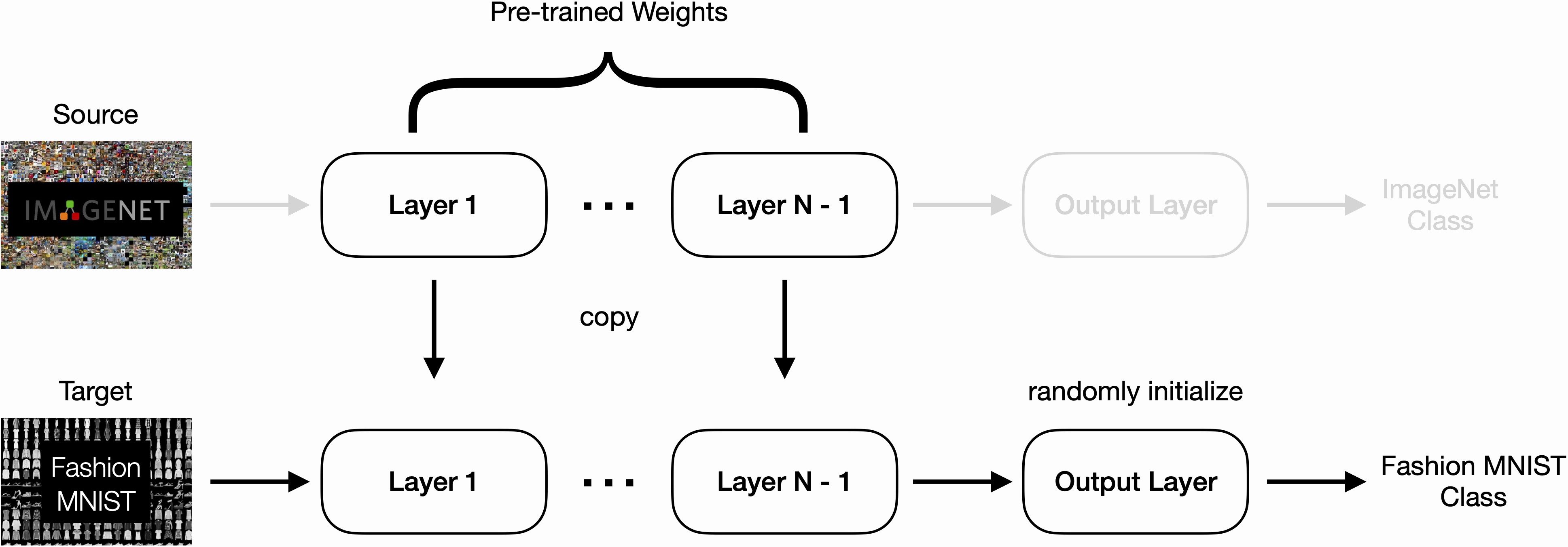transfer learning diagram